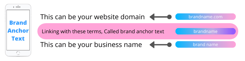 What is Brand Anchor Text