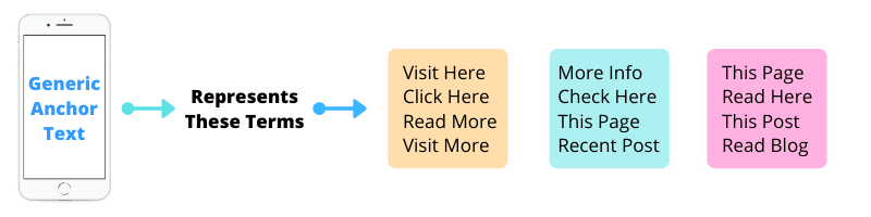 What is Generic Anchor Text