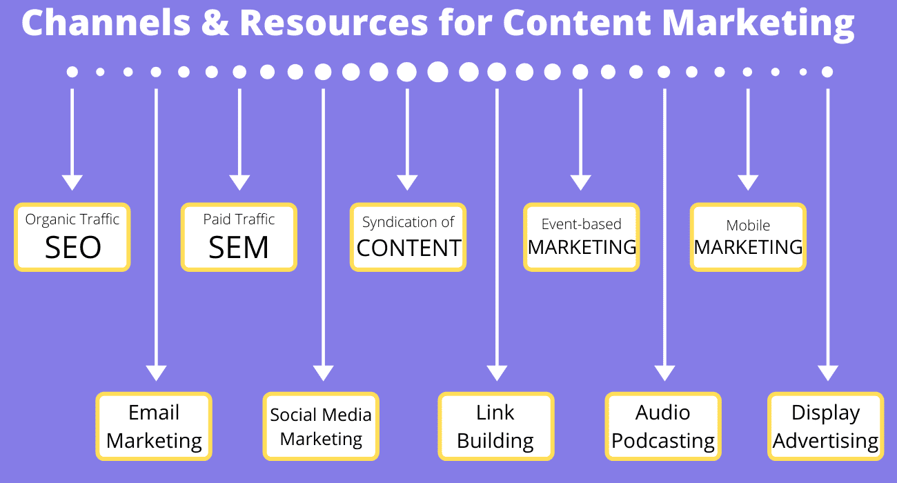 Channel Resources of Content Marketing