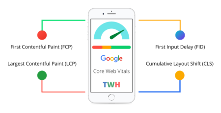 Google Core Web Vitals