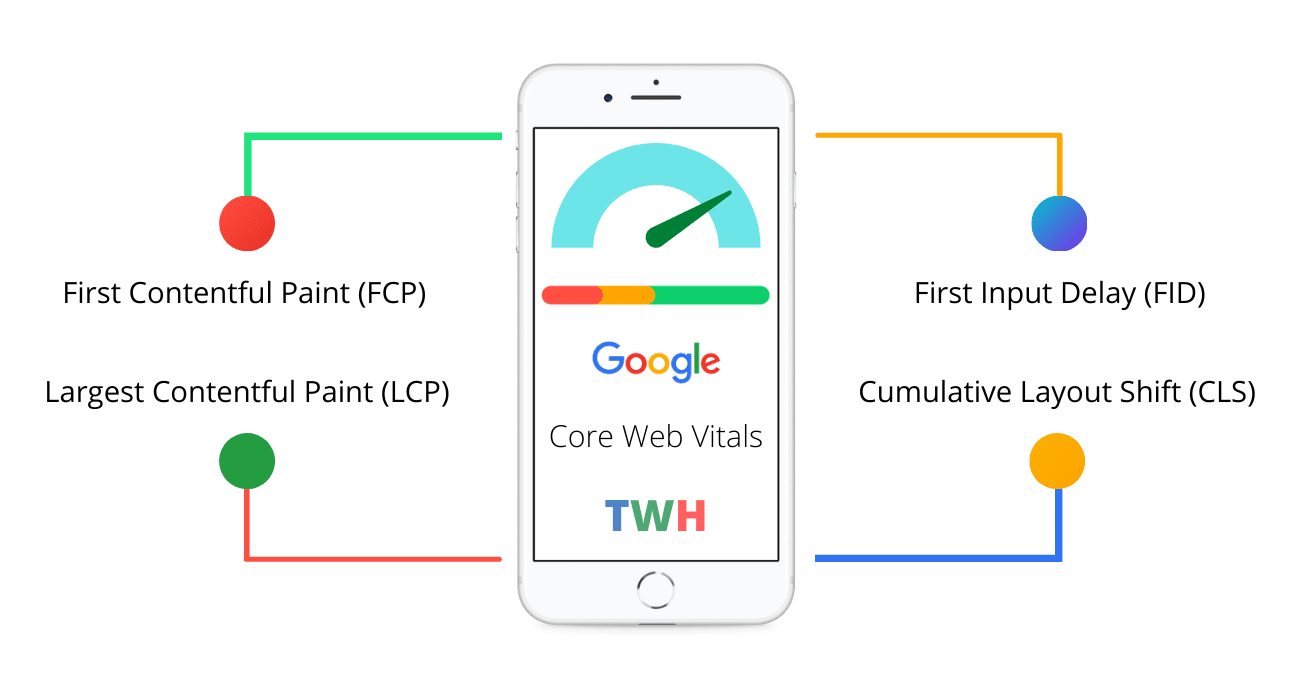 Google Core Web Vitals 2023: Improve Page Experience -TWH