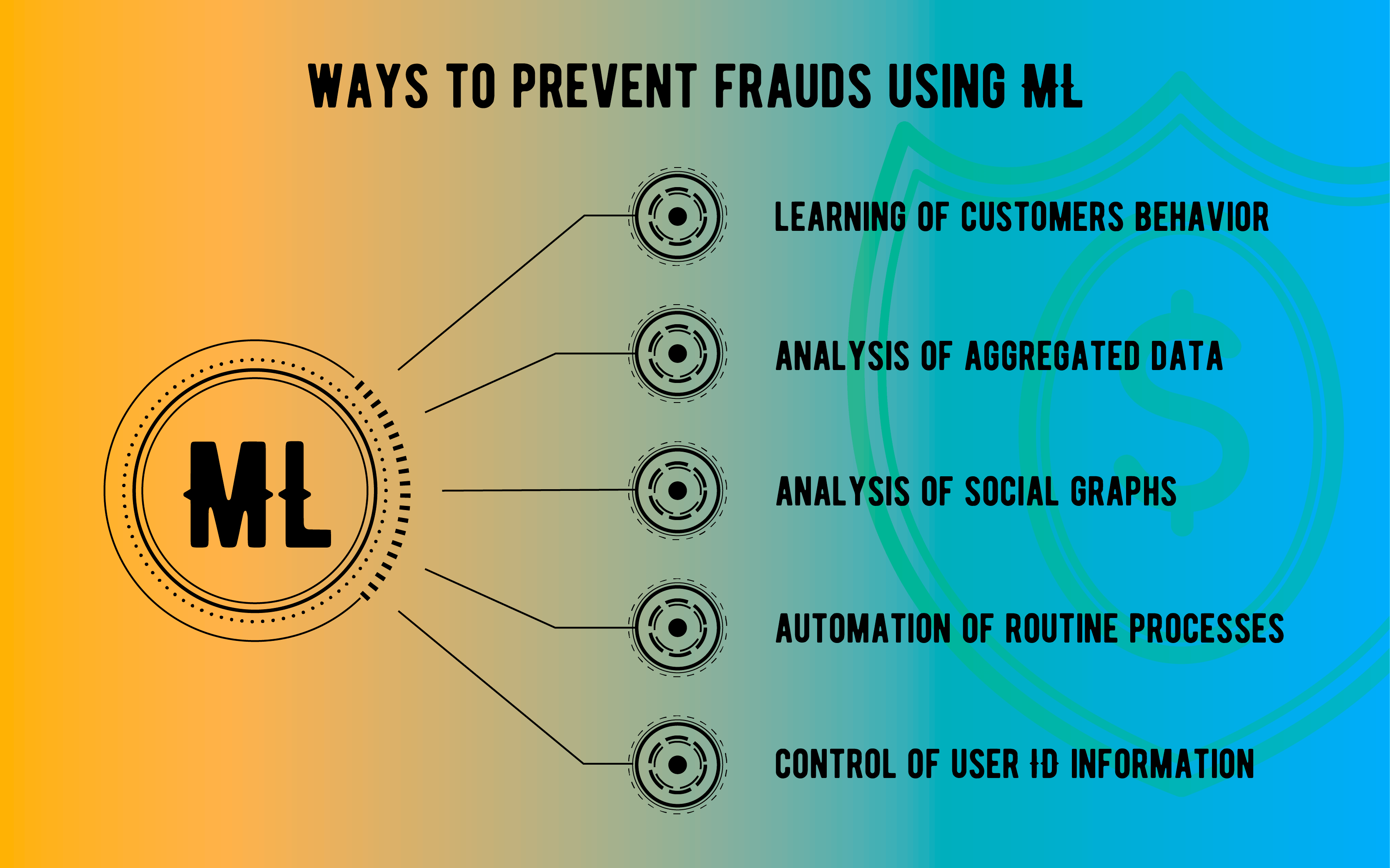 How Is eCommerce Fraud Detected with AI and ML